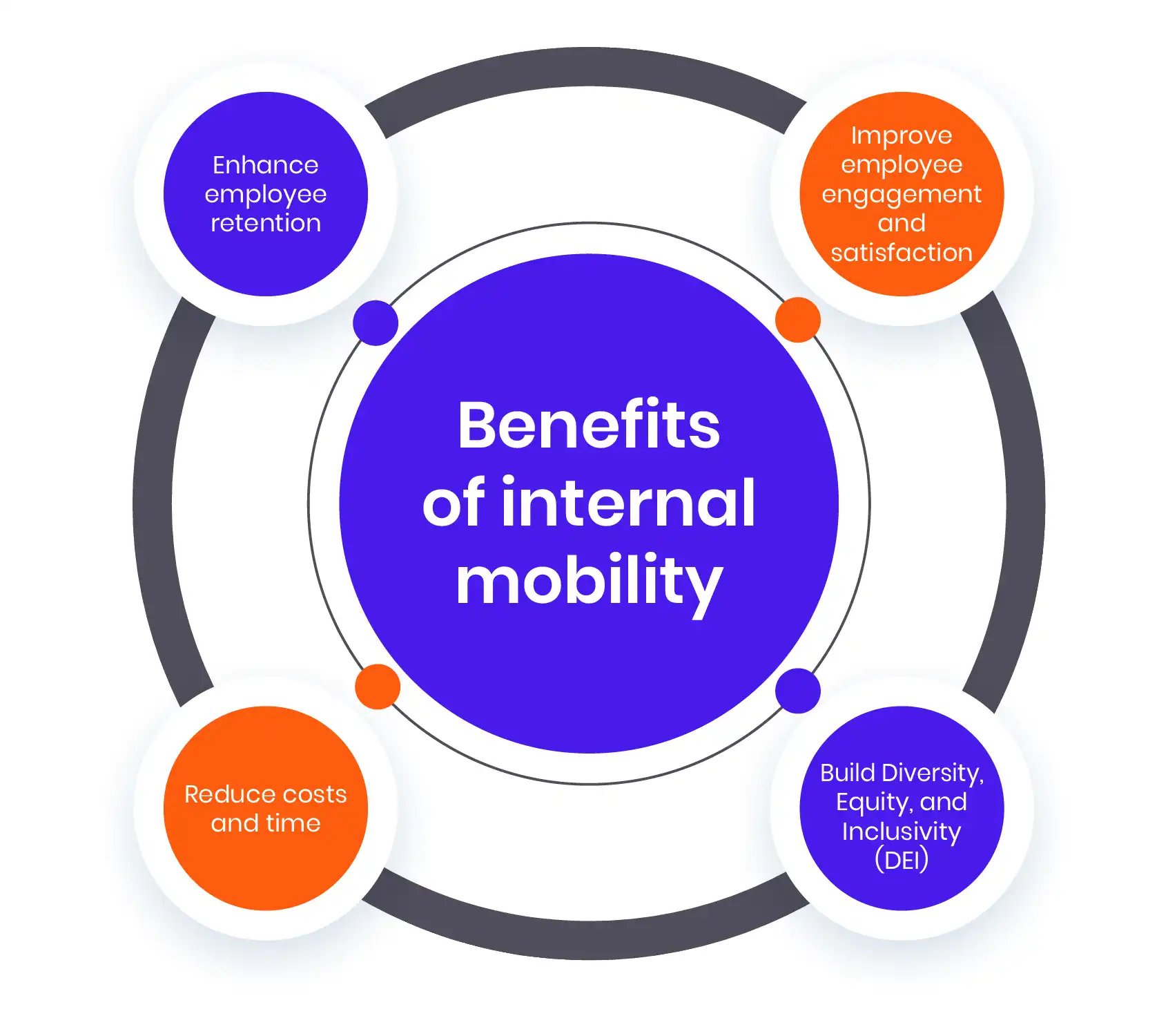 Internal Mobility All you need to know